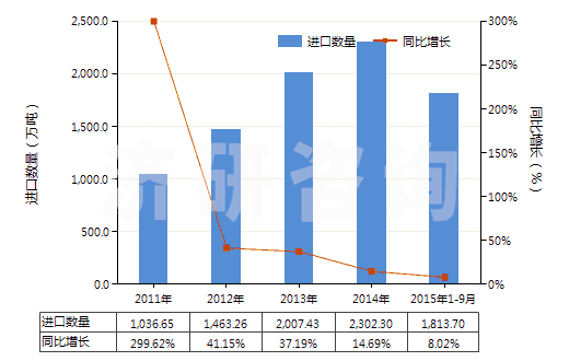 2011-2015年9月中國(guó)氣態(tài)天然氣(HS27112100)進(jìn)口量及增速統(tǒng)計(jì)
